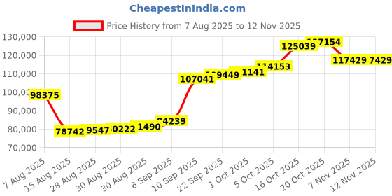 myntra.com joyalukkas Floral Prism Gold Earring joyalukkas Price History Graph from 7 Aug 2025 to 12 Nov 2025