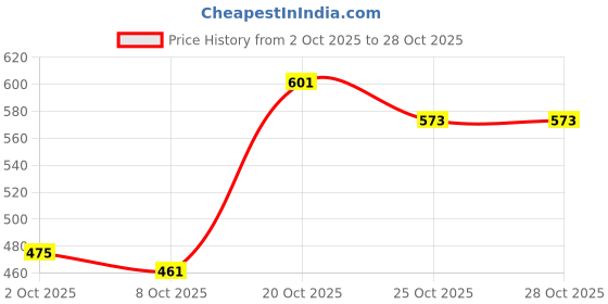 myntra.com glitchez Floral Sweetheart Neck Regular Peplum Top glitchez Price History Graph from 2 Oct 2025 to 28 Oct 2025