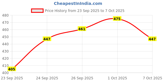 myntra.com glitchez Floral Typography Printed Flutter Sleeves Peplum Top glitchez Price History Graph from 23 Sep 2025 to 7 Oct 2025