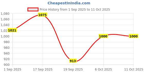 myntra.com FloraSoul Ayurveda Brightening Face Wash, With Mogra & Cocoa -150ml florasoul Price History Graph from 1 Sep 2025 to 11 Oct 2025