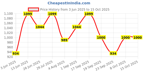 myntra.com FloraSoul Hydrating Face Serum With Olive Oil Extract - 10 ml florasoul Price History Graph from 3 Jun 2025 to 15 Oct 2025