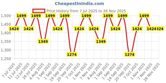 myntra.com FloraSoul Radiant Age Defying Serum With Licorice & Aloe Vera - 10 ml florasoul Price History Graph from 7 Jul 2025 to 25 Nov 2025