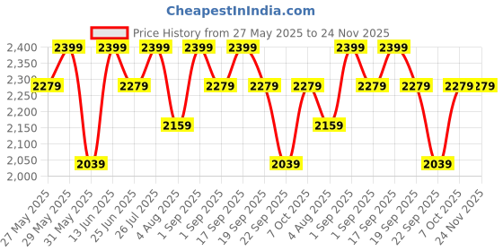 myntra.com FloraSoul Rejuvenating Night Cream With Kakadu Plum & Shea Butter - 50 g florasoul Price History Graph from 27 May 2025 to 23 Nov 2025