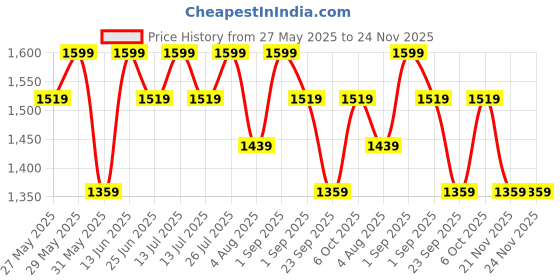 myntra.com FloraSoul Rejuvenating Night Cream With Kakadu Plum & Shea Butter - 50 g florasoul Price History Graph from 27 May 2025 to 23 Nov 2025