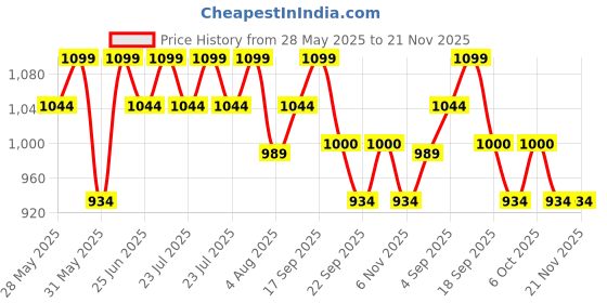 myntra.com FloraSoul Walnut & Turmeric Illuminating Scrub - 50 g florasoul Price History Graph from 28 May 2025 to 21 Nov 2025