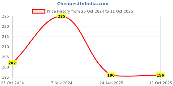 myntra.com FLORECER Pure Castor Oil With Comb Applicator - 100 ml florecer Price History Graph from 25 Oct 2024 to 10 Oct 2025