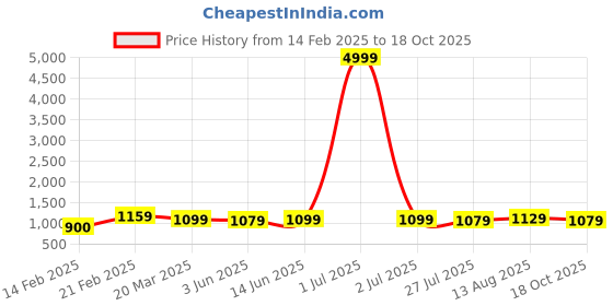 myntra.com Florence Beads and Stones Embellished Saree florence Price History Graph from 14 Feb 2025 to 18 Oct 2025