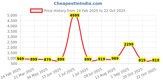 myntra.com Florence Beads and Stones Embellished Saree florence Price History Graph from 24 Feb 2025 to 22 Oct 2025