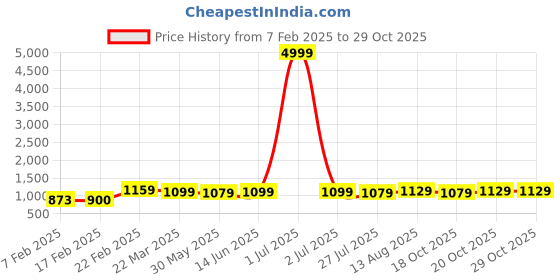 myntra.com Florence Beads and Stones Pure Georgette Saree florence Price History Graph from 7 Feb 2025 to 29 Oct 2025