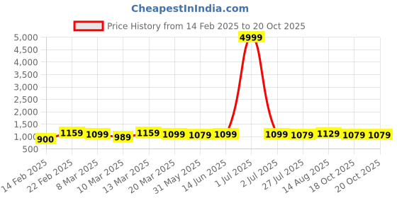 myntra.com Florence Beads and Stones Pure Georgette Saree florence Price History Graph from 14 Feb 2025 to 19 Oct 2025