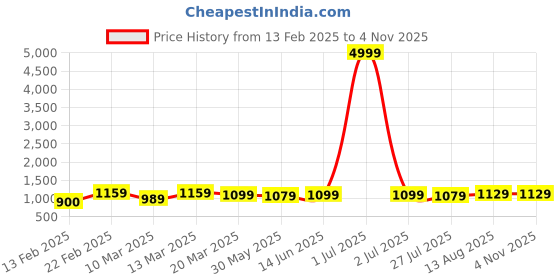 myntra.com Florence Beads and Stones Pure Georgette Saree florence Price History Graph from 13 Feb 2025 to 2 Nov 2025