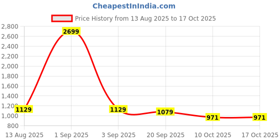 myntra.com Florence Beads and Stones Pure Georgette Saree florence Price History Graph from 13 Aug 2025 to 17 Oct 2025