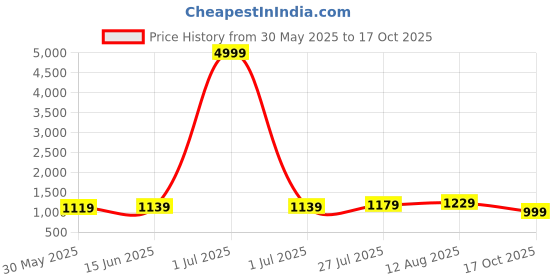 myntra.com Florence Beads and Stones Saree florence Price History Graph from 30 May 2025 to 17 Oct 2025