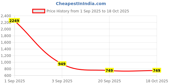 myntra.com Florence Beads and Stones Saree florence Price History Graph from 1 Sep 2025 to 17 Oct 2025