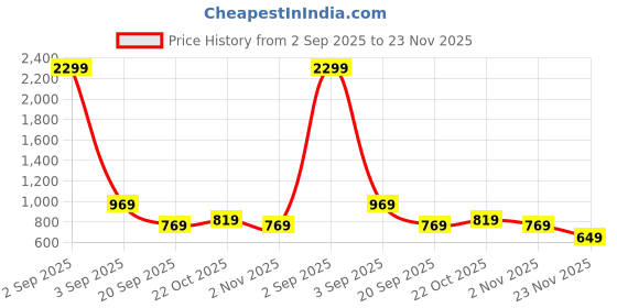 myntra.com Florence Beads and Stones Satin Half and Half Saree florence Price History Graph from 2 Sep 2025 to 23 Nov 2025