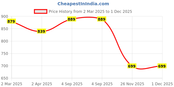 myntra.com Florence Beige & Green Combo Saree With Unstithed Blouse Pure Georgette Saree florence Price History Graph from 2 Mar 2025 to 30 Nov 2025