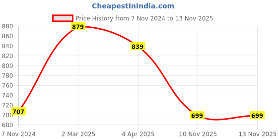 myntra.com Florence Beige & Teal Pure Georgette Saree florence Price History Graph from 7 Nov 2024 to 12 Nov 2025