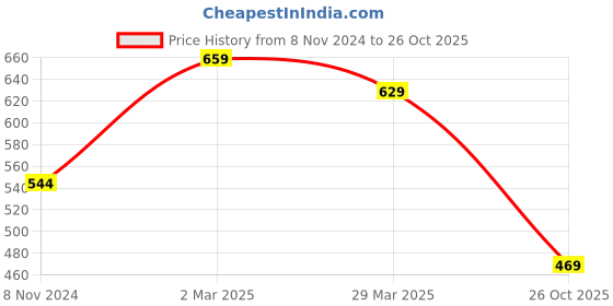 myntra.com Florence Black & Purple Kalamkari Printed Silk Blend Saree florence Price History Graph from 8 Nov 2024 to 26 Oct 2025