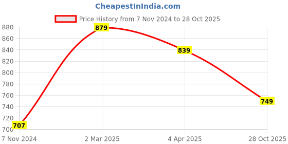 myntra.com Florence Brown & Yellow  Pack Of 2 Pure Georgette Saree florence Price History Graph from 7 Nov 2024 to 28 Oct 2025