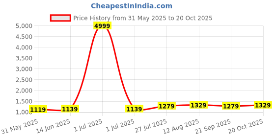 myntra.com Florence Embellished Beads and Stones Net Saree florence Price History Graph from 31 May 2025 to 20 Oct 2025