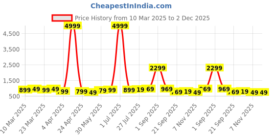myntra.com Florence Embellished Beads and Stones Poly Georgette Saree florence Price History Graph from 10 Mar 2025 to 2 Dec 2025