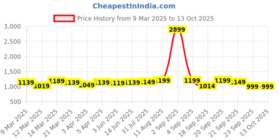 myntra.com Florence Embellished Beads and Stones Pure Georgette Saree florence Price History Graph from 9 Mar 2025 to 12 Oct 2025