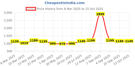 myntra.com Florence Embellished Beads and Stones Pure Georgette Saree florence Price History Graph from 8 Mar 2025 to 15 Oct 2025