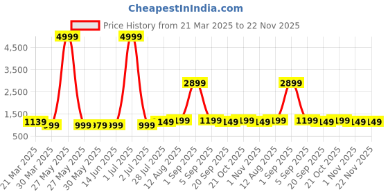 myntra.com Florence Embellished Beads and Stones Pure Georgette Saree florence Price History Graph from 21 Mar 2025 to 22 Nov 2025
