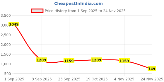 myntra.com Florence Embellished Beads and Stones Pure Georgette Saree florence Price History Graph from 1 Sep 2025 to 24 Nov 2025