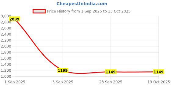myntra.com Florence Embellished Beads and Stones Saree florence Price History Graph from 1 Sep 2025 to 13 Oct 2025