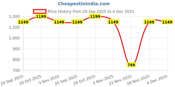 myntra.com Florence Embellished Beads and Stones Saree florence Price History Graph from 20 Sep 2025 to 4 Dec 2025