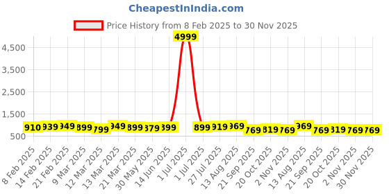 myntra.com Florence Embellished Beads and Stones Satin Designer Saree florence Price History Graph from 8 Feb 2025 to 30 Nov 2025