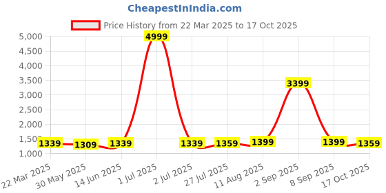 myntra.com Florence Embellished Embroidered Net Designer Saree florence Price History Graph from 22 Mar 2025 to 17 Oct 2025