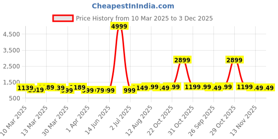 myntra.com Florence Embellished Embroidered Pure Georgette Saree florence Price History Graph from 10 Mar 2025 to 3 Dec 2025