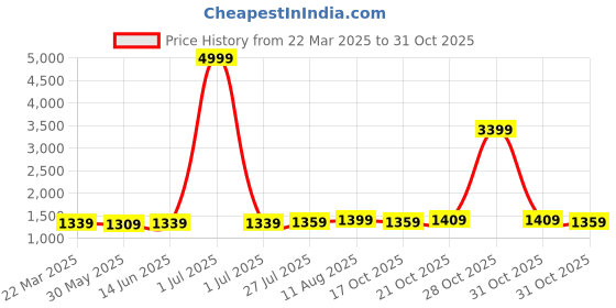 myntra.com Florence Embellished Embroidered Saree florence Price History Graph from 22 Mar 2025 to 31 Oct 2025