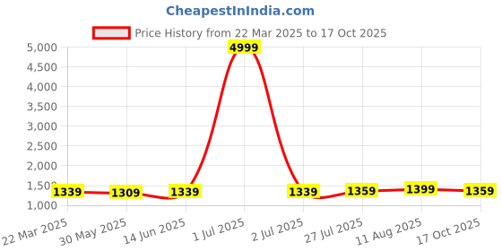 myntra.com Florence Embellished Embroidered Saree florence Price History Graph from 22 Mar 2025 to 17 Oct 2025