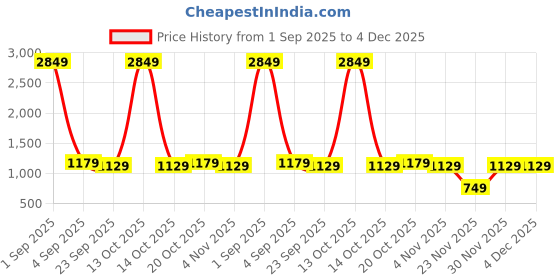 myntra.com Florence Embellished Mirror Work Pure Georgette Saree florence Price History Graph from 1 Sep 2025 to 4 Dec 2025