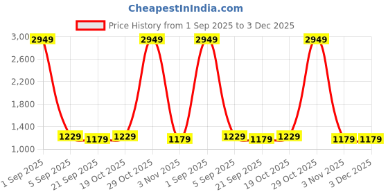 myntra.com Florence Embellished Mirror Work Saree florence Price History Graph from 1 Sep 2025 to 3 Dec 2025