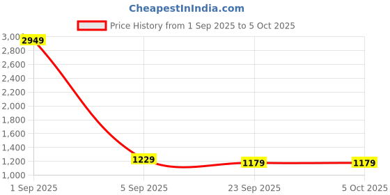 myntra.com Florence Embellished Mirror Work Saree with Blouse Piece florence Price History Graph from 1 Sep 2025 to 4 Oct 2025