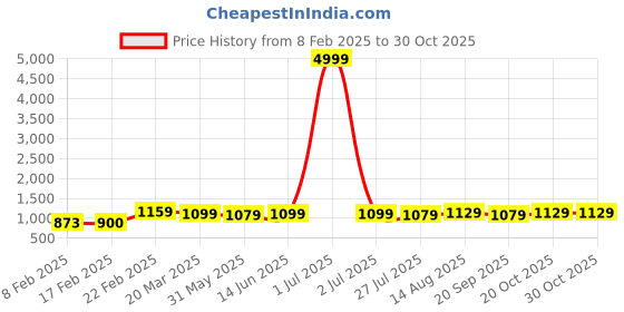 myntra.com Florence Embellished Pure Georgette Saree florence Price History Graph from 8 Feb 2025 to 29 Oct 2025