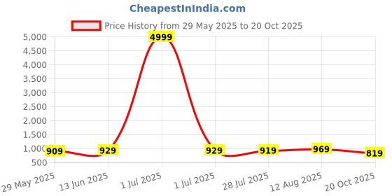myntra.com Florence Embellished Sequinned Saree florence Price History Graph from 29 May 2025 to 20 Oct 2025