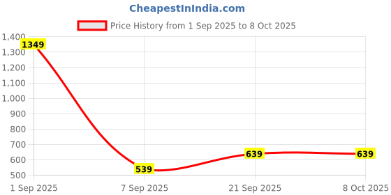 myntra.com Florence Embellished Woven Design Zari Banarasi Saree florence Price History Graph from 1 Sep 2025 to 4 Oct 2025