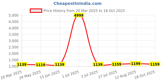 myntra.com Florence Embroidered Pure Georgette Fusion Saree florence Price History Graph from 20 Mar 2025 to 18 Oct 2025