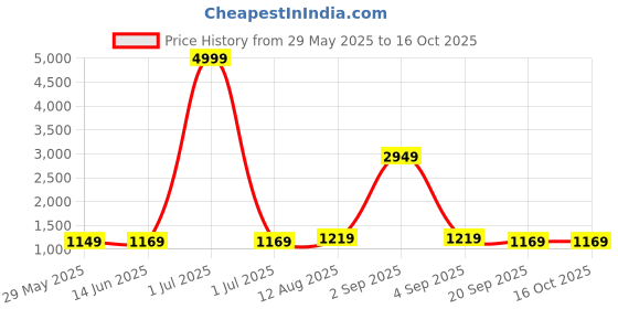 myntra.com Florence Embroidered Pure Silk Saree florence Price History Graph from 29 May 2025 to 16 Oct 2025