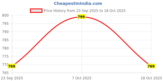 myntra.com Florence Ethnic Motif Woven Design Zari Kanjeevaram Saree florence Price History Graph from 23 Sep 2025 to 18 Oct 2025