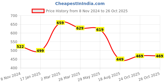 myntra.com Florence Ethnic Motifs Art Silk Ilkal Saree florence Price History Graph from 8 Nov 2024 to 26 Oct 2025