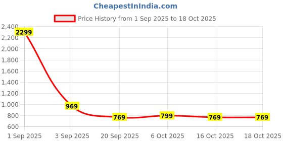 myntra.com Florence Ethnic Motifs Woven Design Kanjeevaram Saree florence Price History Graph from 1 Sep 2025 to 16 Oct 2025