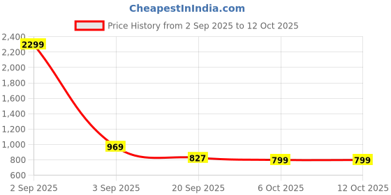 myntra.com Florence Ethnic Motifs Woven Design Kanjeevaram Saree florence Price History Graph from 2 Sep 2025 to 12 Oct 2025