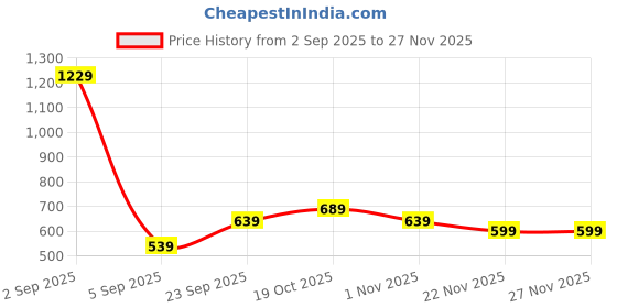 myntra.com Florence Ethnic Motifs Woven Design Zari Banarasi Saree florence Price History Graph from 2 Sep 2025 to 27 Nov 2025