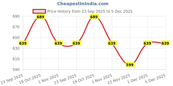 myntra.com Florence Ethnic Motifs Woven Design Zari Banarasi Saree florence Price History Graph from 23 Sep 2025 to 5 Dec 2025